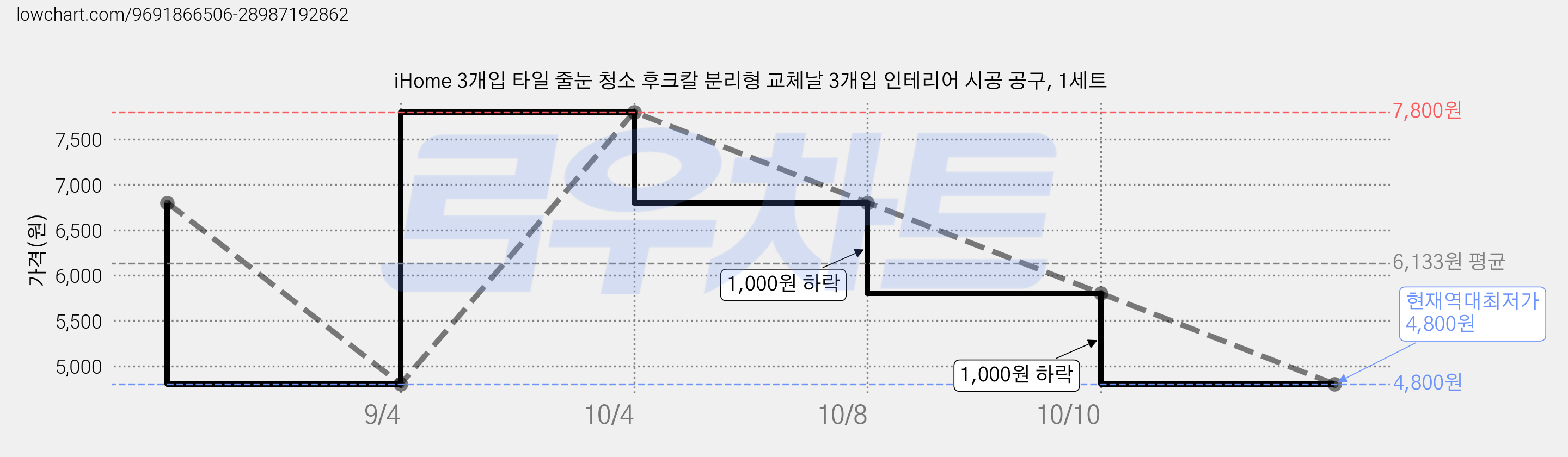 iHome 3개입 타일 줄눈 청소 후크칼 분리형 교체날 3개입 인테리어 시공 공구, 1세트 가격 변동 차트, 현재가 4,800원, 역대최저가