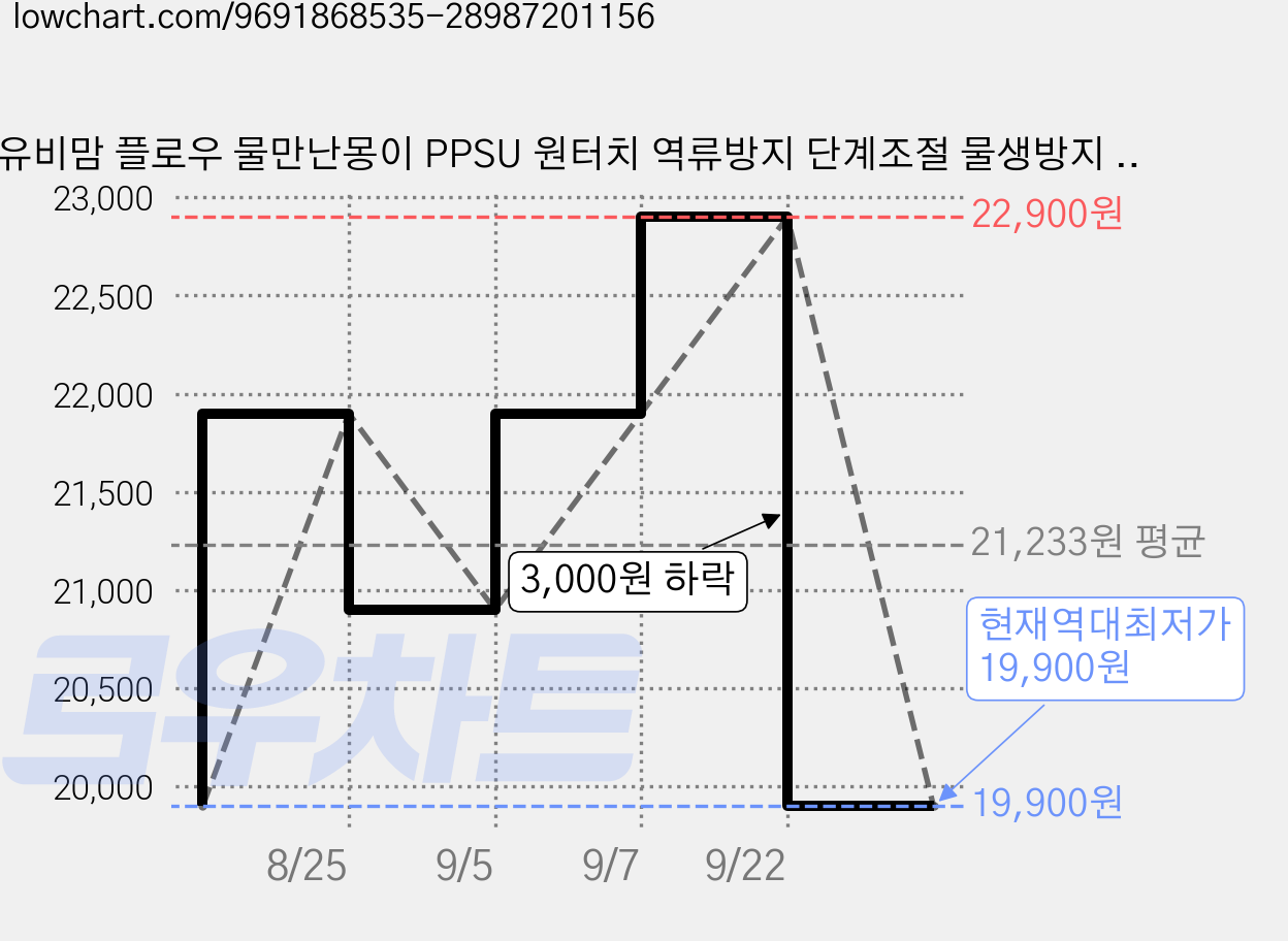 유비맘 플로우 물만난몽이 PPSU 원터치 역류방지 단계조절 물생방지 빨대컵, 어푸어푸 화이트, 1개, 280ml 가격 변동 차트, 현재가 19,900원, 역대최저가