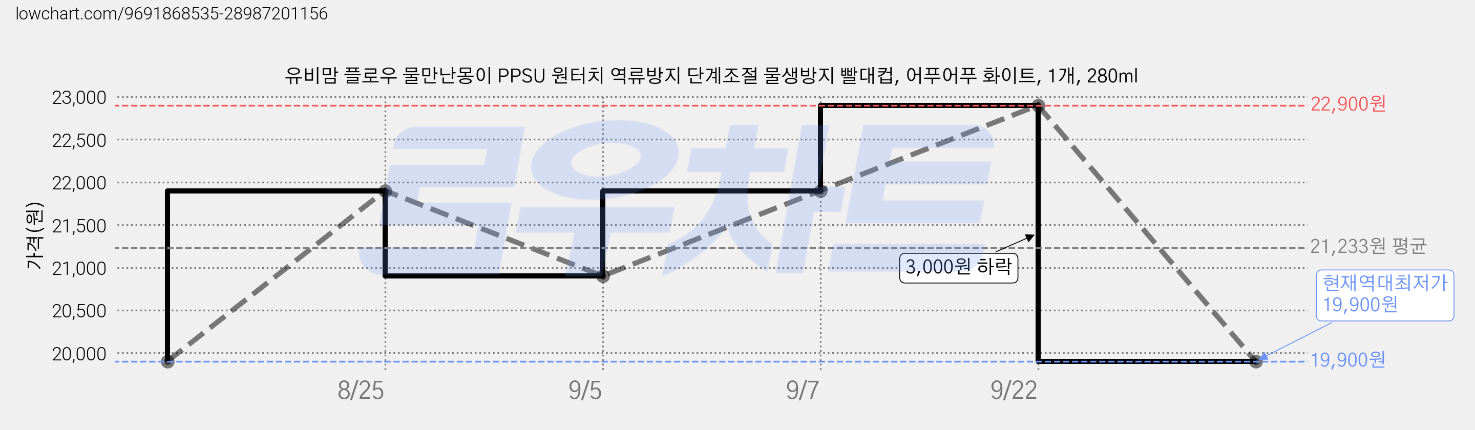유비맘 플로우 물만난몽이 PPSU 원터치 역류방지 단계조절 물생방지 빨대컵, 어푸어푸 화이트, 1개, 280ml 가격 변동 차트, 현재가 19,900원, 역대최저가