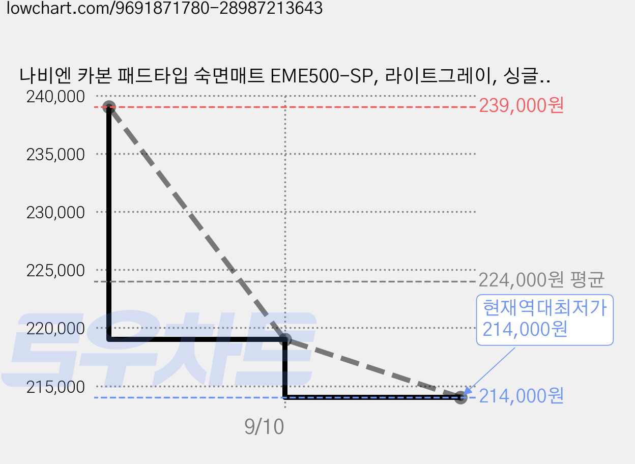 나비엔 카본 패드타입 숙면매트 EME500-SP, 라이트그레이, 싱글(950 x 1800 mm) 가격 변동 차트, 현재가 214,000원, 역대최저가