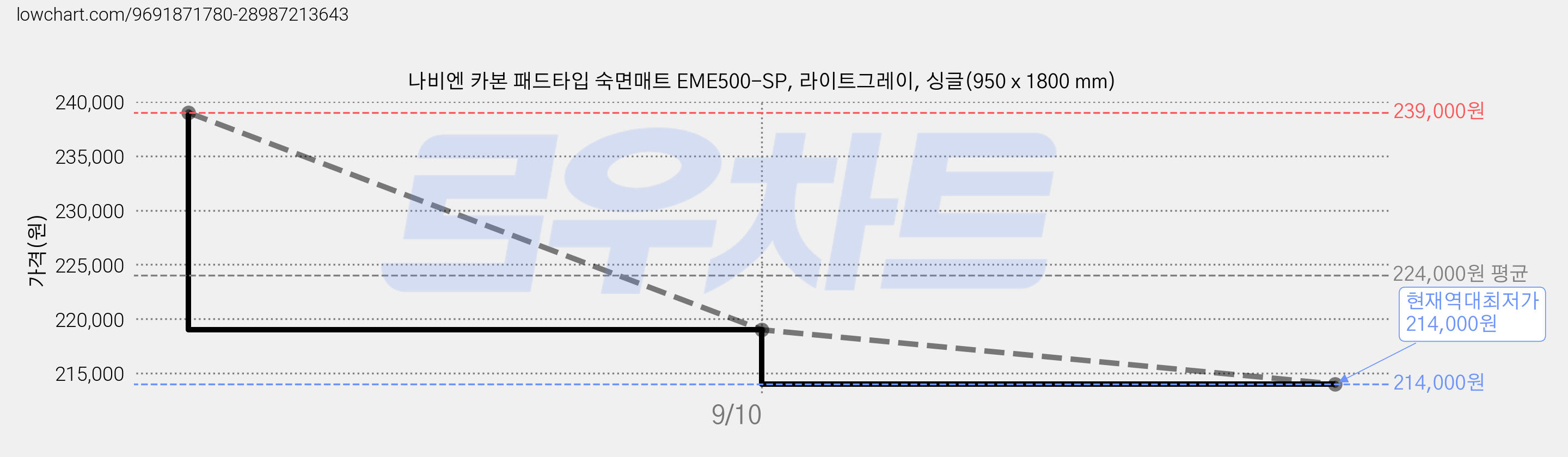 나비엔 카본 패드타입 숙면매트 EME500-SP, 라이트그레이, 싱글(950 x 1800 mm) 가격 변동 차트, 현재가 214,000원, 역대최저가