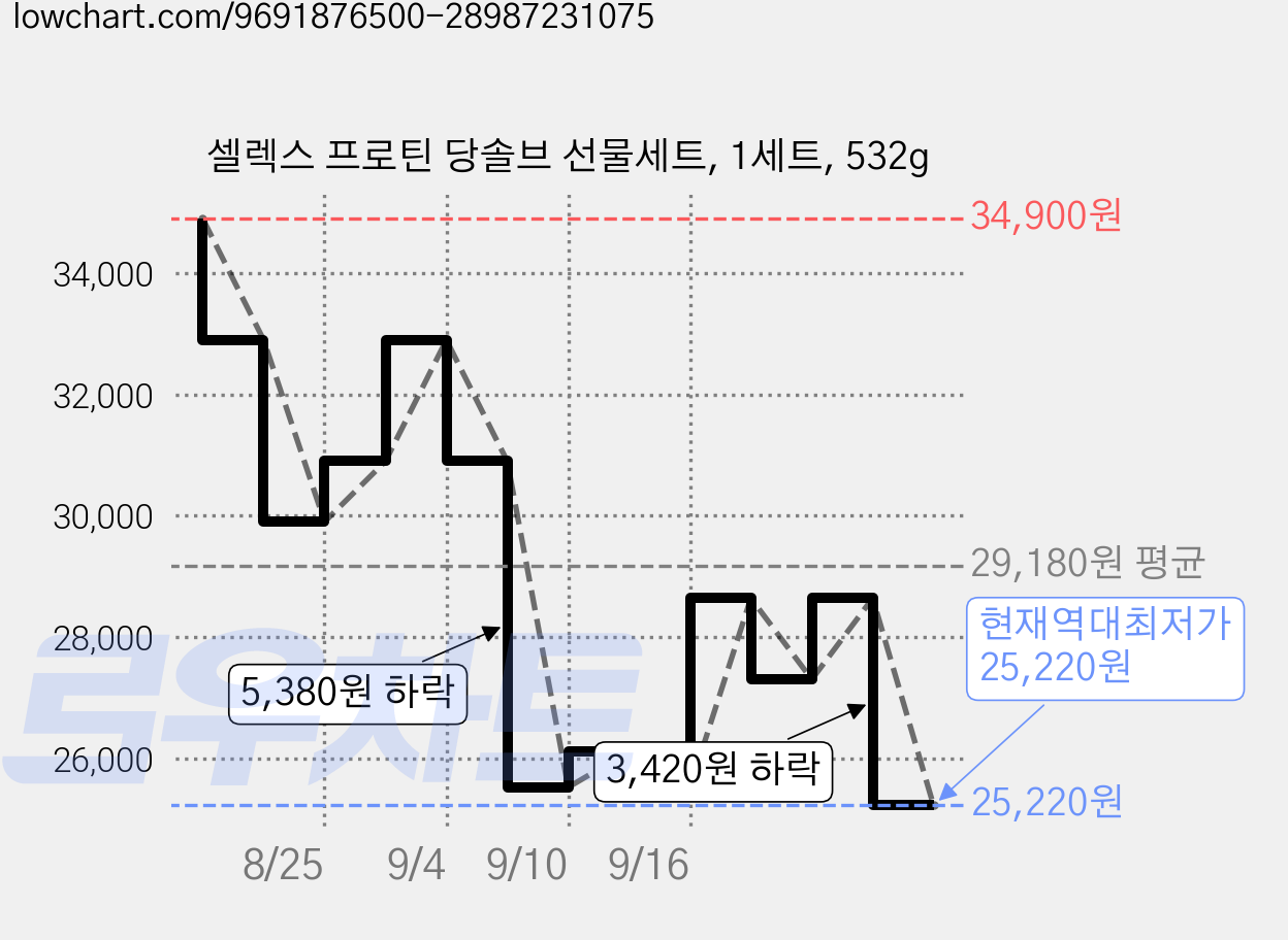 셀렉스 프로틴 당솔브 선물세트, 1세트, 532g 가격 변동 차트, 현재가 25,220원, 역대최저가