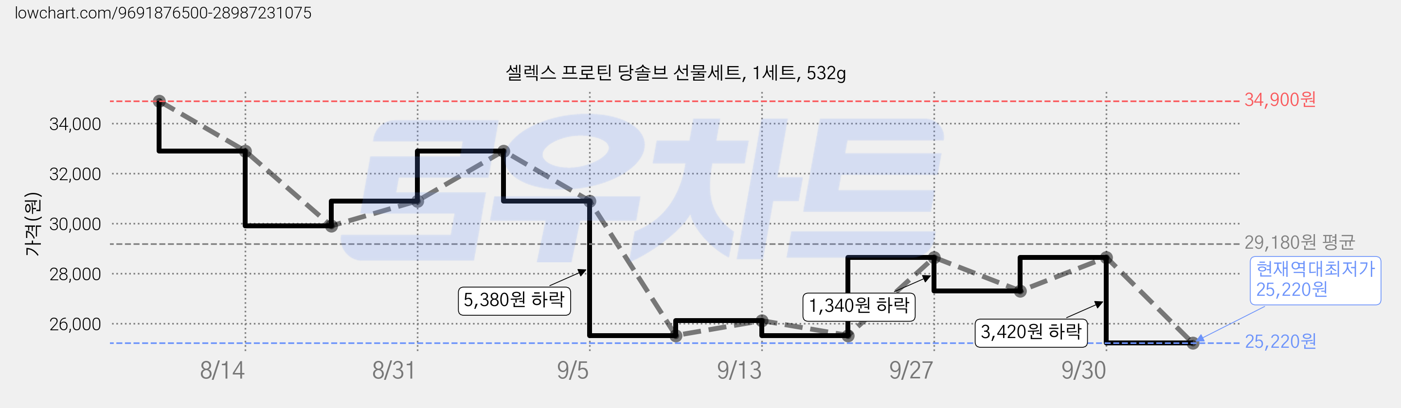 셀렉스 프로틴 당솔브 선물세트, 1세트, 532g 가격 변동 차트, 현재가 25,220원, 역대최저가