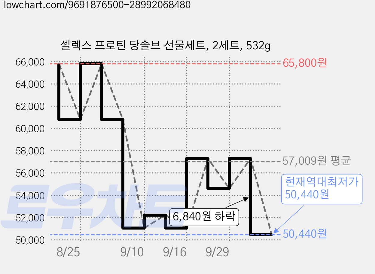 셀렉스 프로틴 당솔브 선물세트, 2세트, 532g 가격 변동 차트, 현재가 50,440원, 역대최저가
