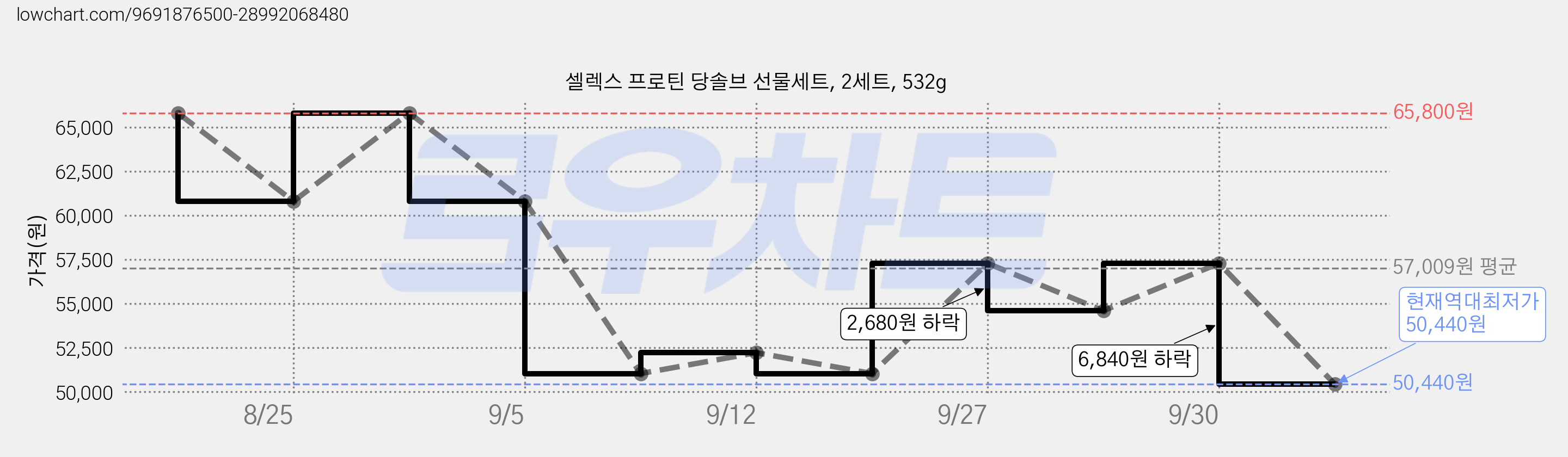 셀렉스 프로틴 당솔브 선물세트, 2세트, 532g 가격 변동 차트, 현재가 50,440원, 역대최저가