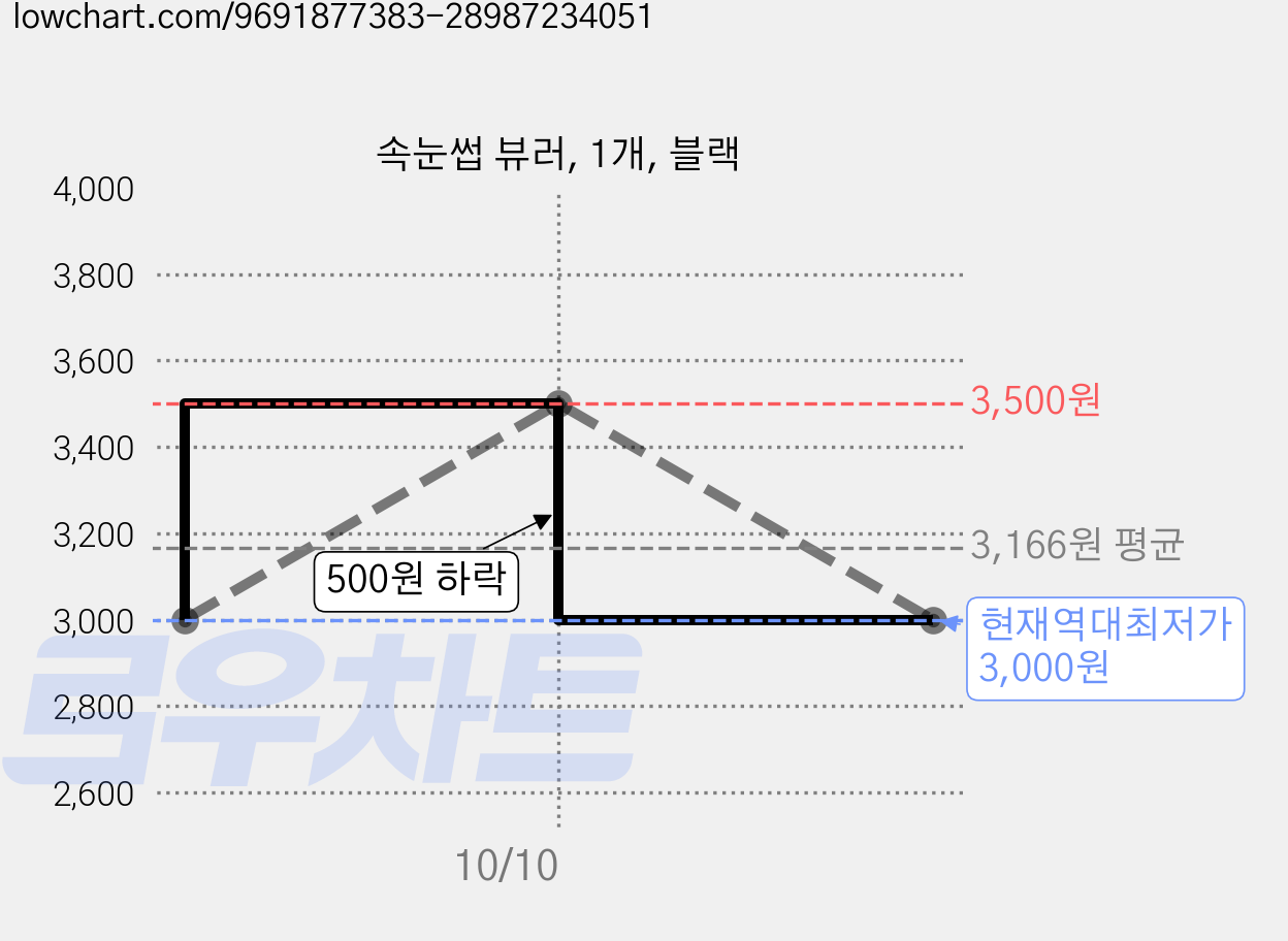 속눈썹 뷰러, 1개, 블랙 가격 변동 차트, 현재가 3,000원, 역대최저가