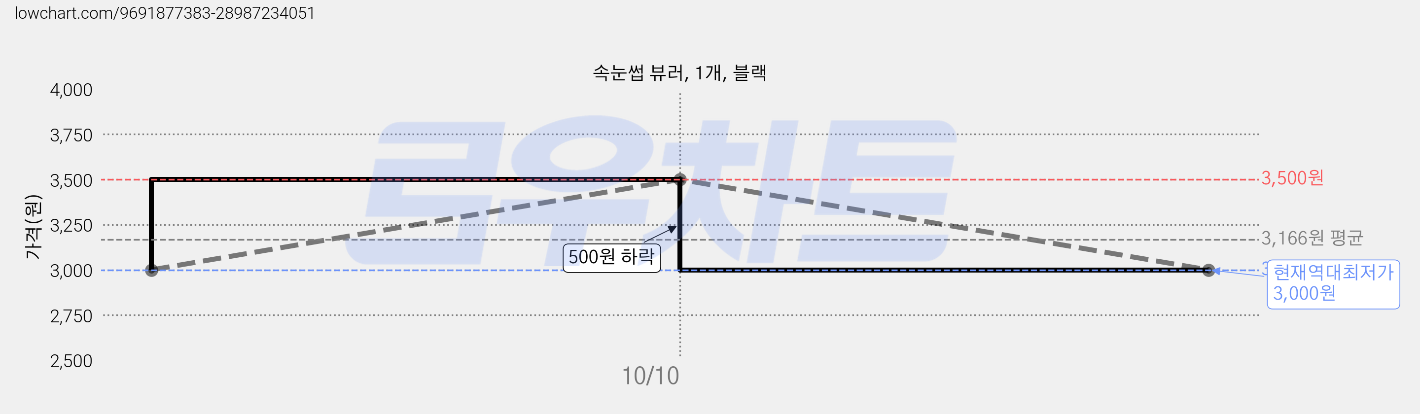 속눈썹 뷰러, 1개, 블랙 가격 변동 차트, 현재가 3,000원, 역대최저가