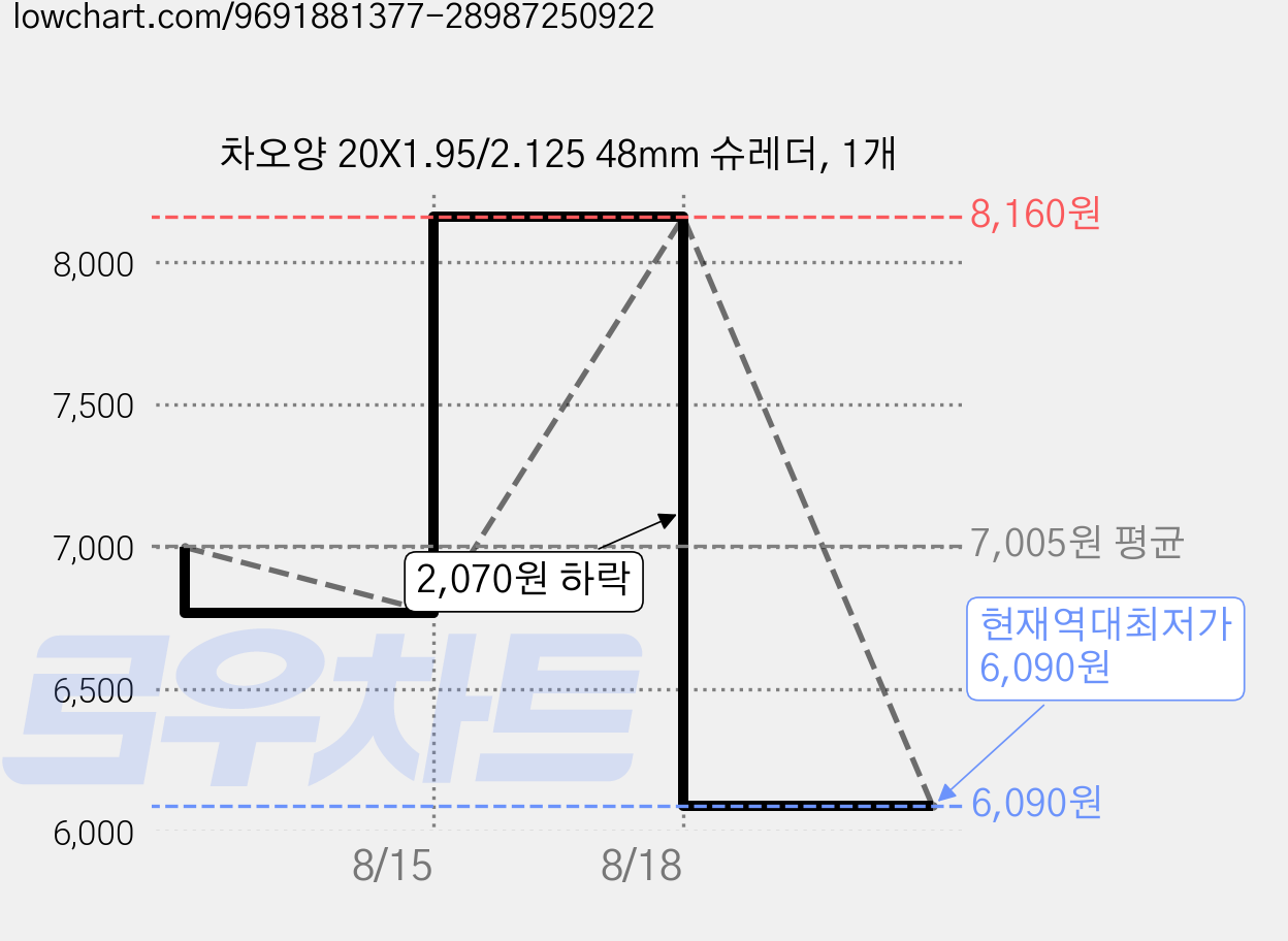 차오양 20X1.95/2.125 48mm 슈레더, 1개 가격 변동 차트, 현재가 6,090원, 역대최저가