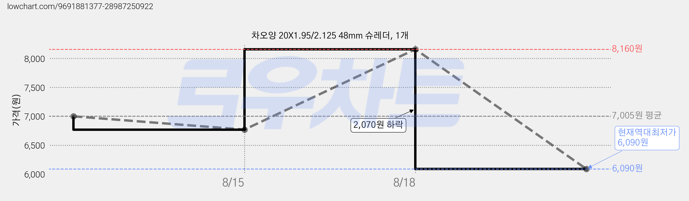 차오양 20X1.95/2.125 48mm 슈레더, 1개 가격 변동 차트, 현재가 6,090원, 역대최저가