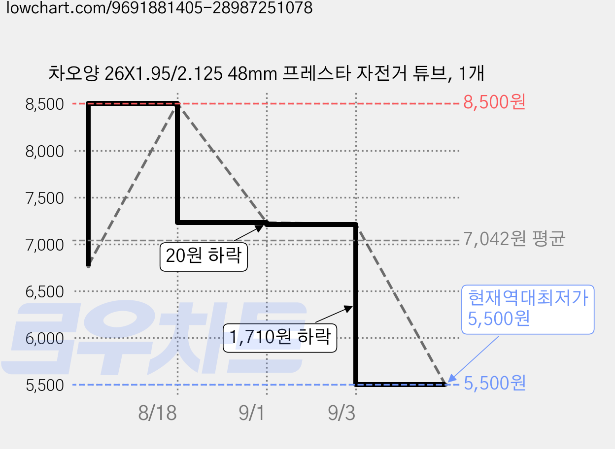 차오양 26X1.95/2.125 48mm 프레스타 자전거 튜브, 1개 가격 변동 차트, 현재가 5,500원, 역대최저가