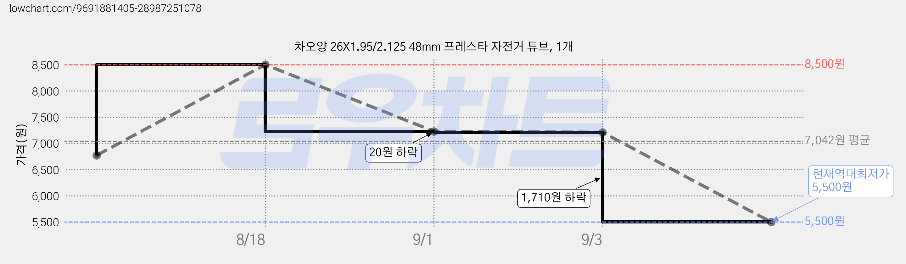 차오양 26X1.95/2.125 48mm 프레스타 자전거 튜브, 1개 가격 변동 차트, 현재가 5,500원, 역대최저가