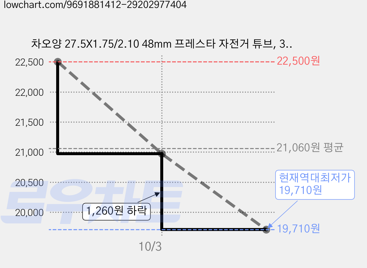 차오양 27.5X1.75/2.10 48mm 프레스타 자전거 튜브, 3개 가격 변동 차트, 현재가 19,710원, 역대최저가