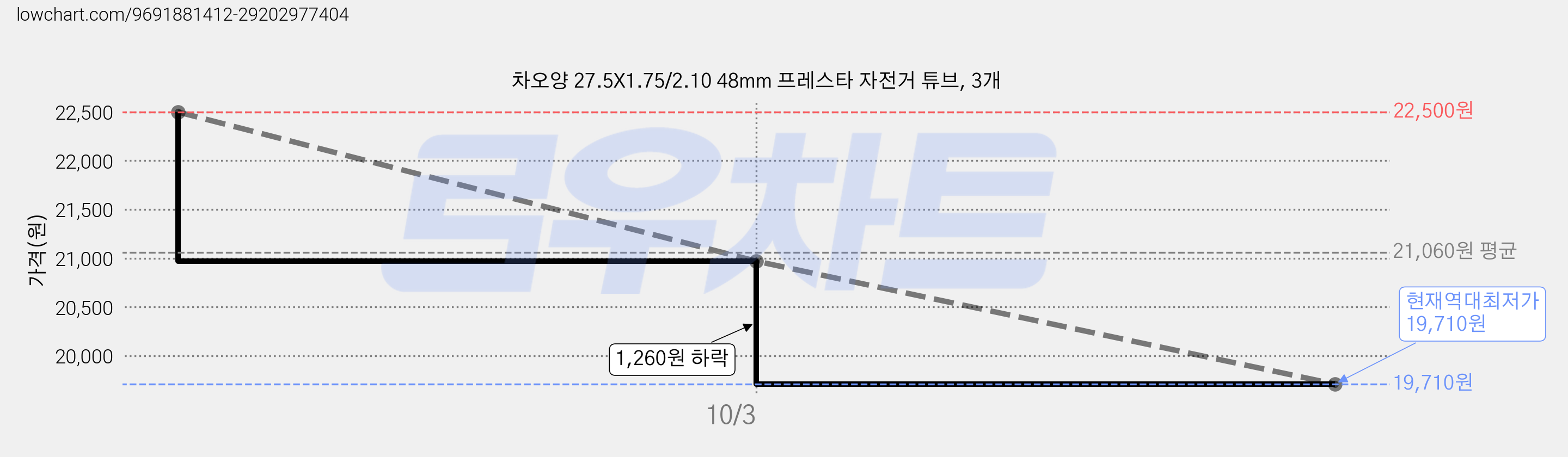 차오양 27.5X1.75/2.10 48mm 프레스타 자전거 튜브, 3개 가격 변동 차트, 현재가 19,710원, 역대최저가
