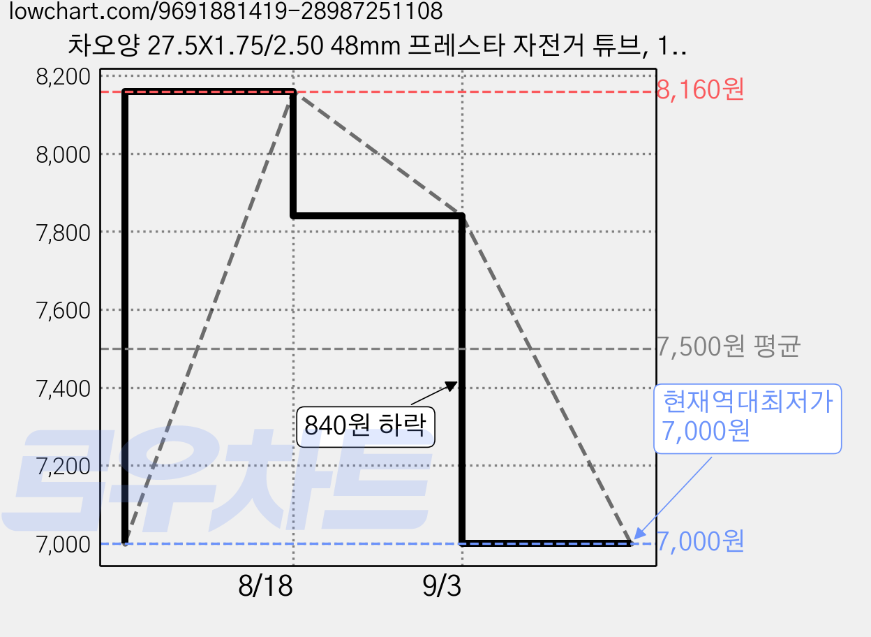 차오양 27.5X1.75/2.50 48mm 프레스타 자전거 튜브, 1개 가격 변동 차트, 현재가 7,000원, 역대최저가
