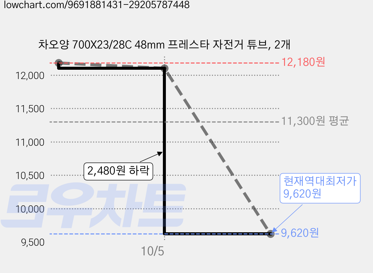 차오양 700X23/28C 48mm 프레스타 자전거 튜브, 2개 가격 변동 차트, 현재가 9,620원, 역대최저가