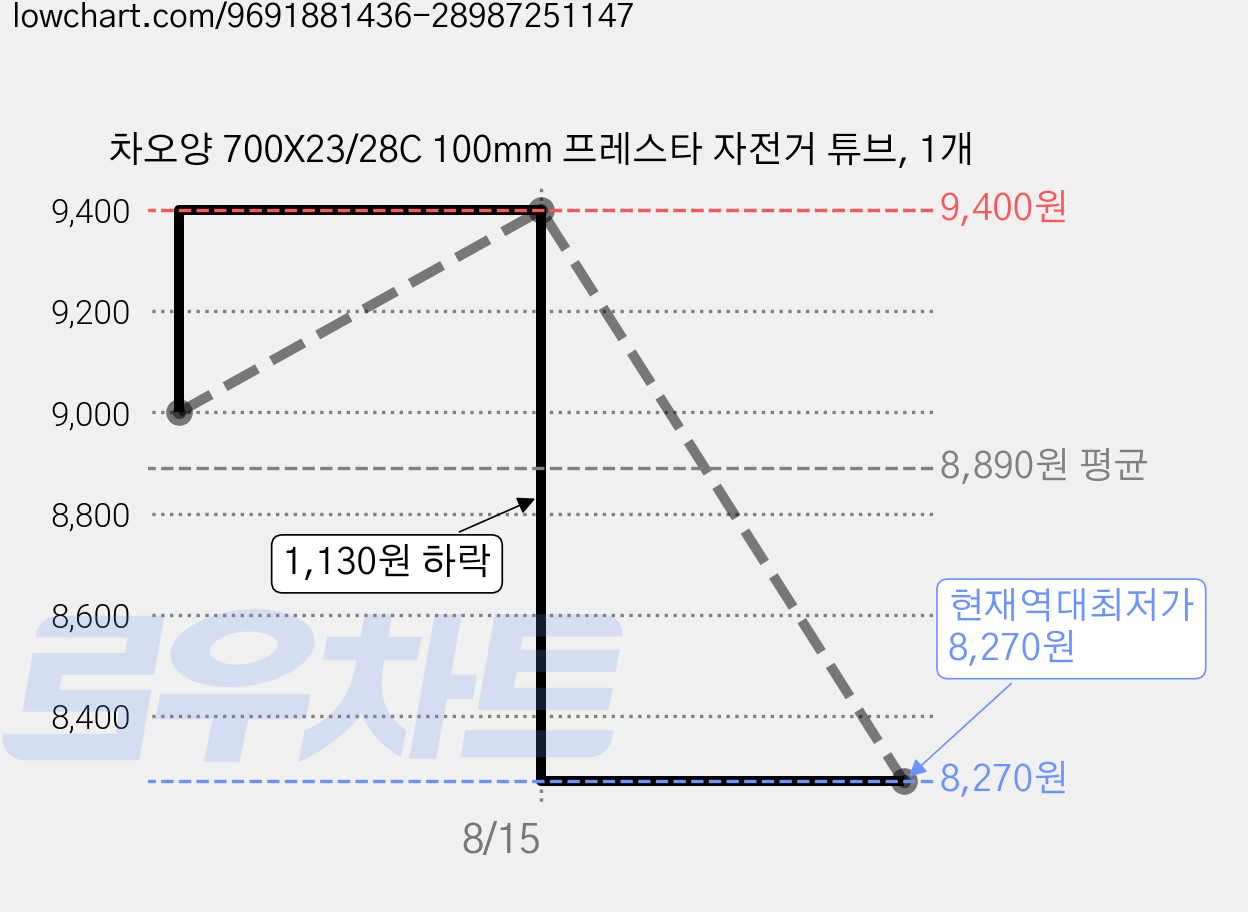 차오양 700X23/28C 100mm 프레스타 자전거 튜브, 1개 가격 변동 차트, 현재가 8,270원, 역대최저가