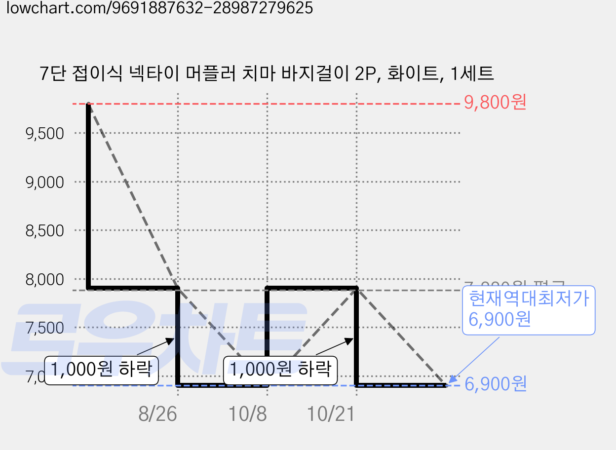 7단 접이식 넥타이 머플러 치마 바지걸이 2P, 화이트, 1세트 가격 변동 차트, 현재가 6,900원, 역대최저가