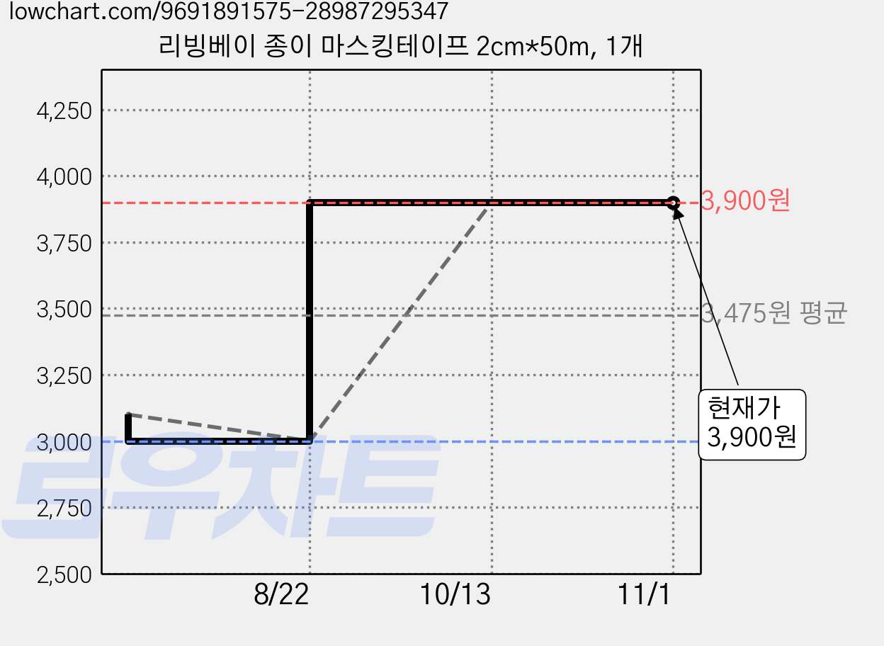 리빙베이 종이 마스킹테이프 2cm*50m, 1개 가격 변동 차트, 현재가 3,900원, 관측 최저가 3,000원