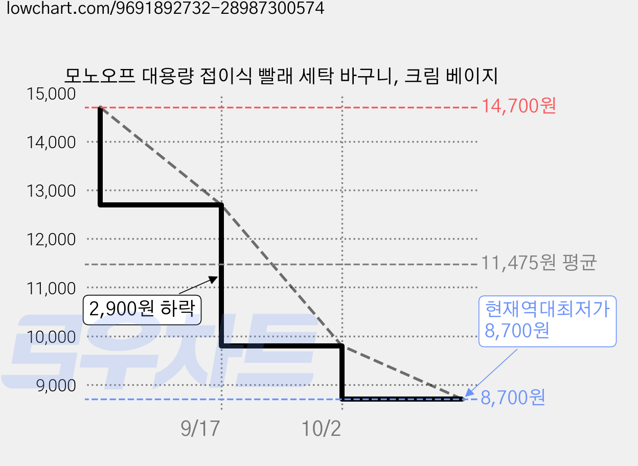 모노오프 대용량 접이식 빨래 세탁 바구니, 크림 베이지 가격 변동 차트, 현재가 8,700원, 역대최저가