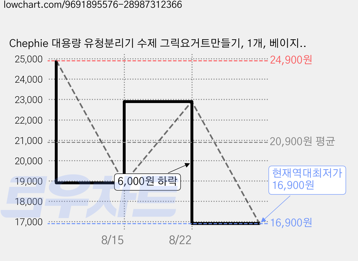 Chephie 대용량 유청분리기 수제 그릭요거트만들기, 1개, 베이지화이트 가격 변동 차트, 현재가 16,900원, 역대최저가