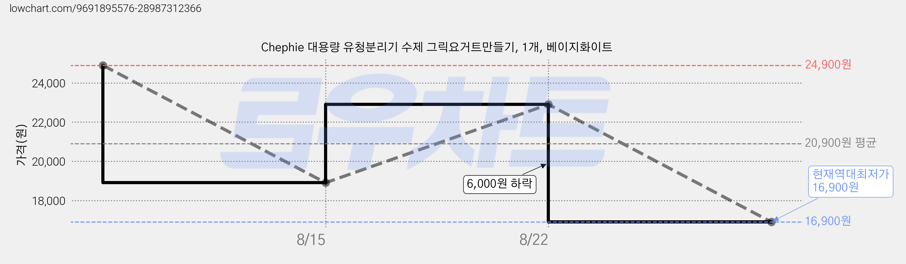 Chephie 대용량 유청분리기 수제 그릭요거트만들기, 1개, 베이지화이트 가격 변동 차트, 현재가 16,900원, 역대최저가