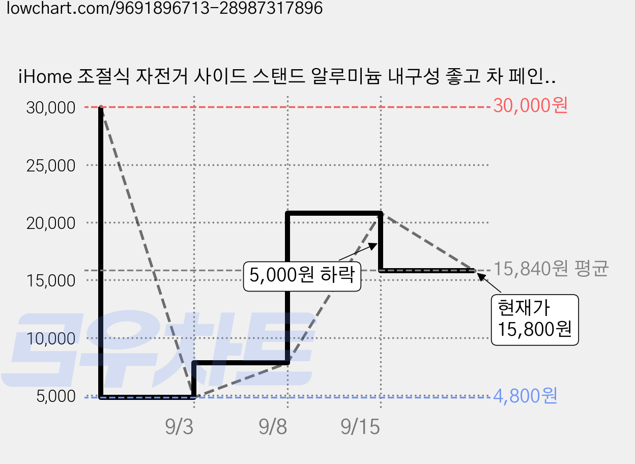 iHome 조절식 자전거 사이드 스탠드 알루미늄 내구성 좋고 차 페인트 손상 방지, 1개 가격 변동 차트, 현재가 15,800원, 관측 최저가 4,800원