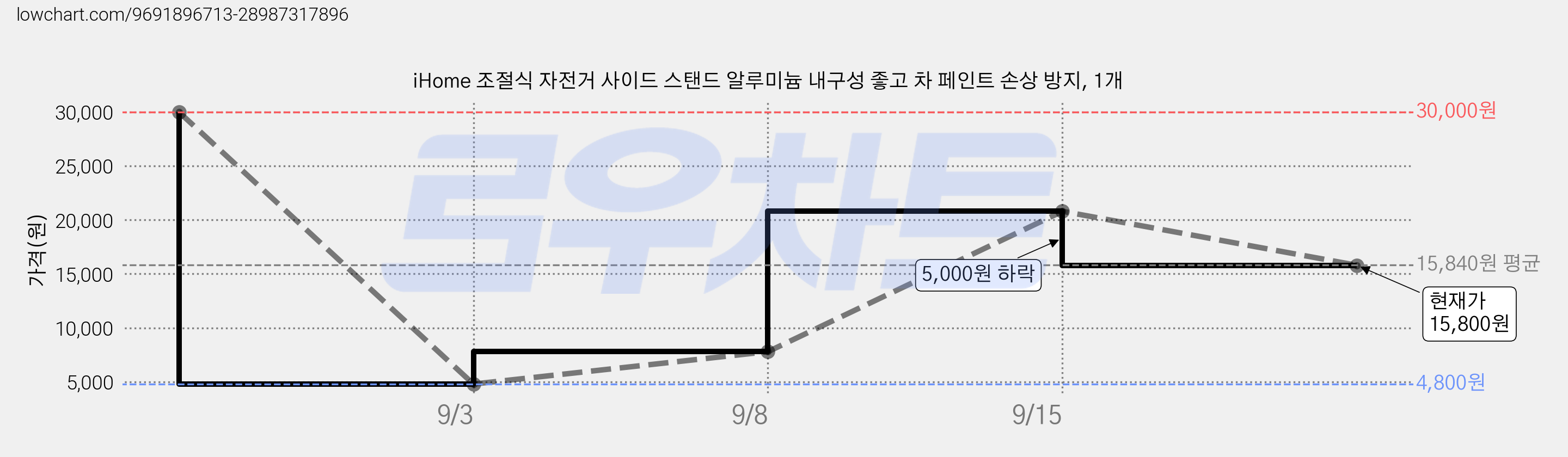 iHome 조절식 자전거 사이드 스탠드 알루미늄 내구성 좋고 차 페인트 손상 방지, 1개 가격 변동 차트, 현재가 15,800원, 관측 최저가 4,800원