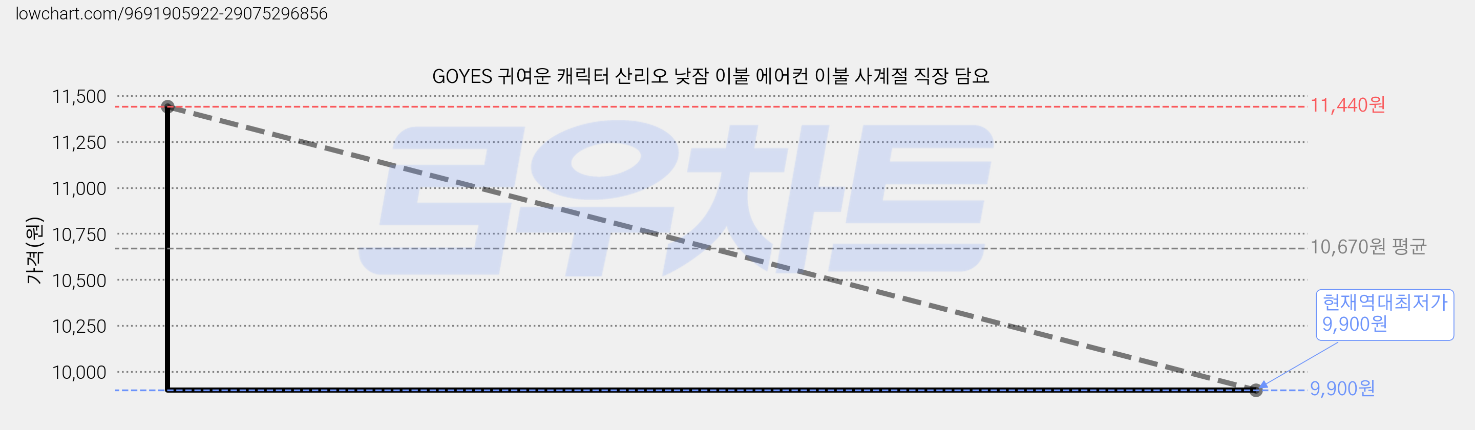 GOYES 귀여운 캐릭터 산리오 낮잠 이불 에어컨 이불 사계절 직장 담요 가격 변동 차트, 현재가 9,900원, 역대최저가