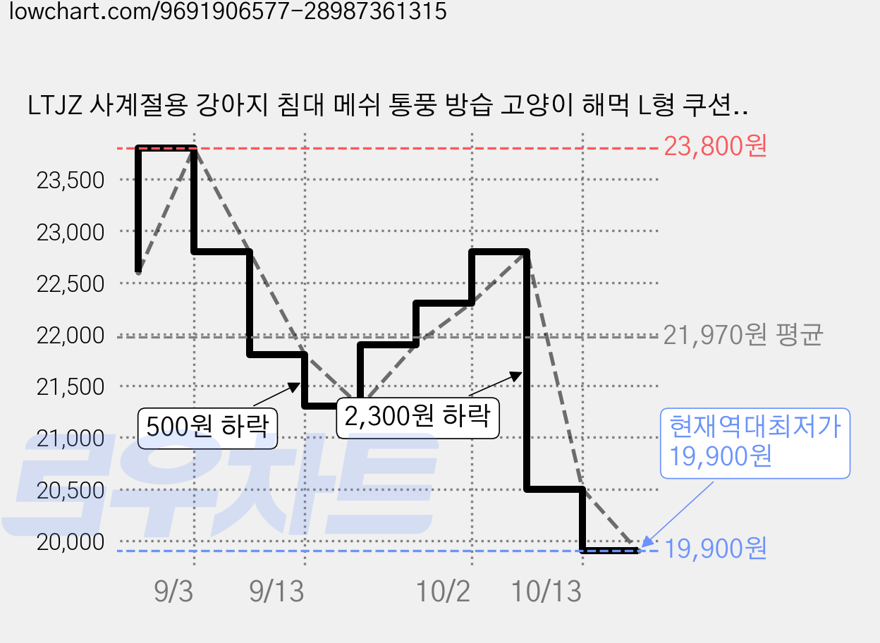 LTJZ 사계절용 강아지 침대 메쉬 통풍 방습 고양이 해먹 L형 쿠션 반려동물 캠핑 의자 캣독 공용, 1개, 그레이 Gray 가격 변동 차트, 현재가 19,900원, 역대최저가