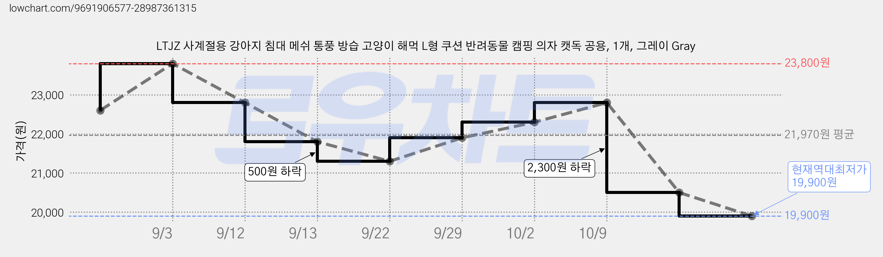 LTJZ 사계절용 강아지 침대 메쉬 통풍 방습 고양이 해먹 L형 쿠션 반려동물 캠핑 의자 캣독 공용, 1개, 그레이 Gray 가격 변동 차트, 현재가 19,900원, 역대최저가