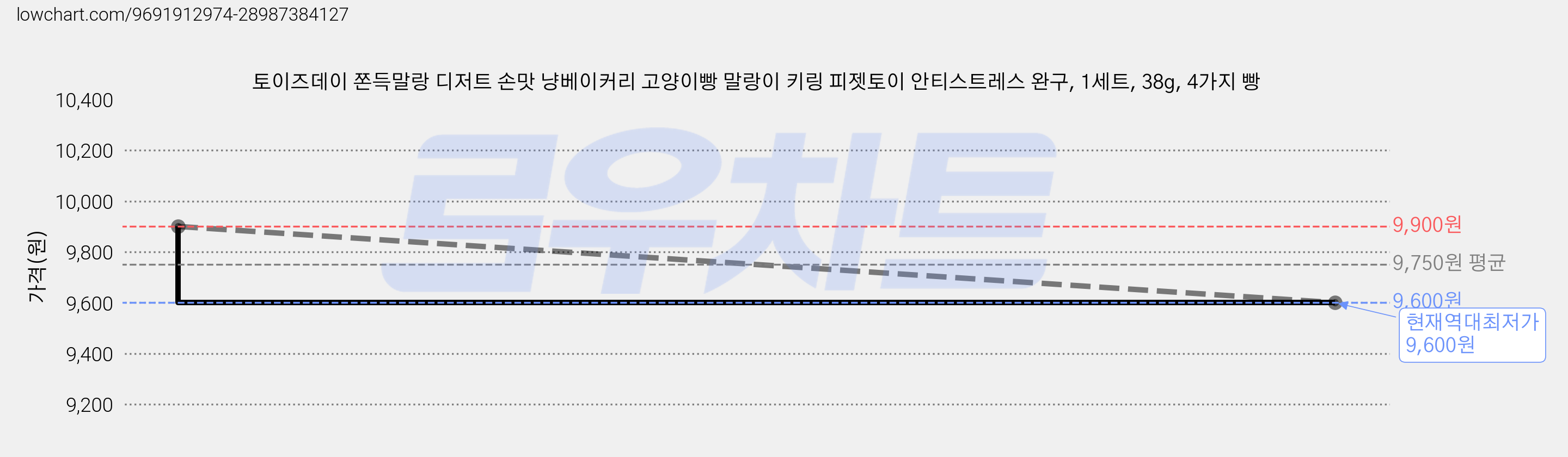 토이즈데이 쫀득말랑 디저트 손맛 냥베이커리 고양이빵 말랑이 키링 피젯토이 안티스트레스 완구, 1세트, 38g, 4가지 빵 가격 변동 차트, 현재가 9,600원, 역대최저가