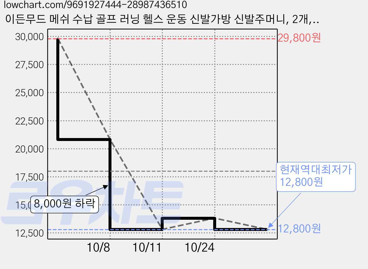 이든무드 메쉬 수납 골프 러닝 헬스 운동 신발가방 신발주머니, 2개, 딥 블랙 가격 변동 차트, 현재가 12,800원, 역대최저가