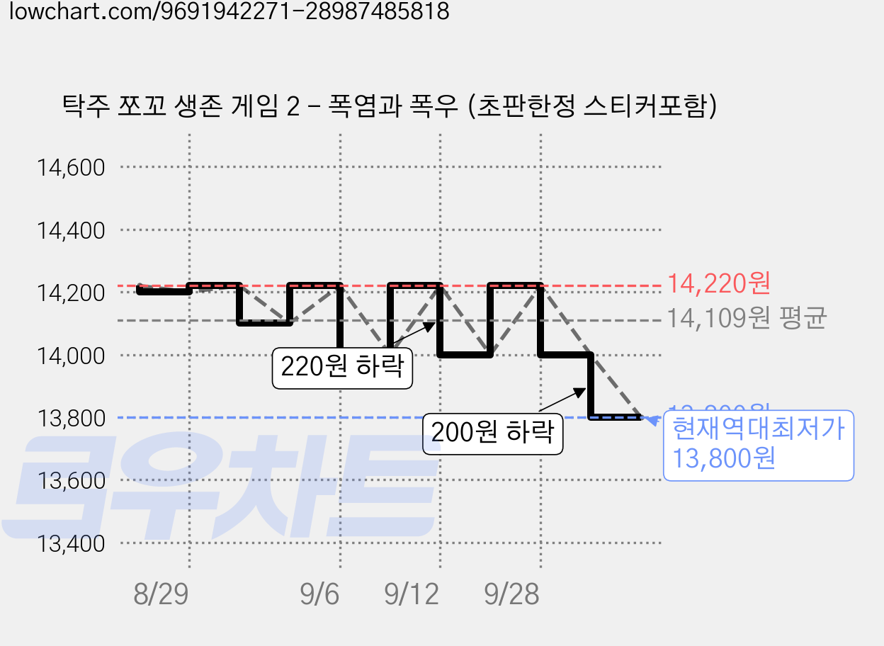 탁주 쪼꼬 생존 게임 2 - 폭염과 폭우 (초판한정 스티커포함) 가격 변동 차트, 현재가 13,800원, 역대최저가