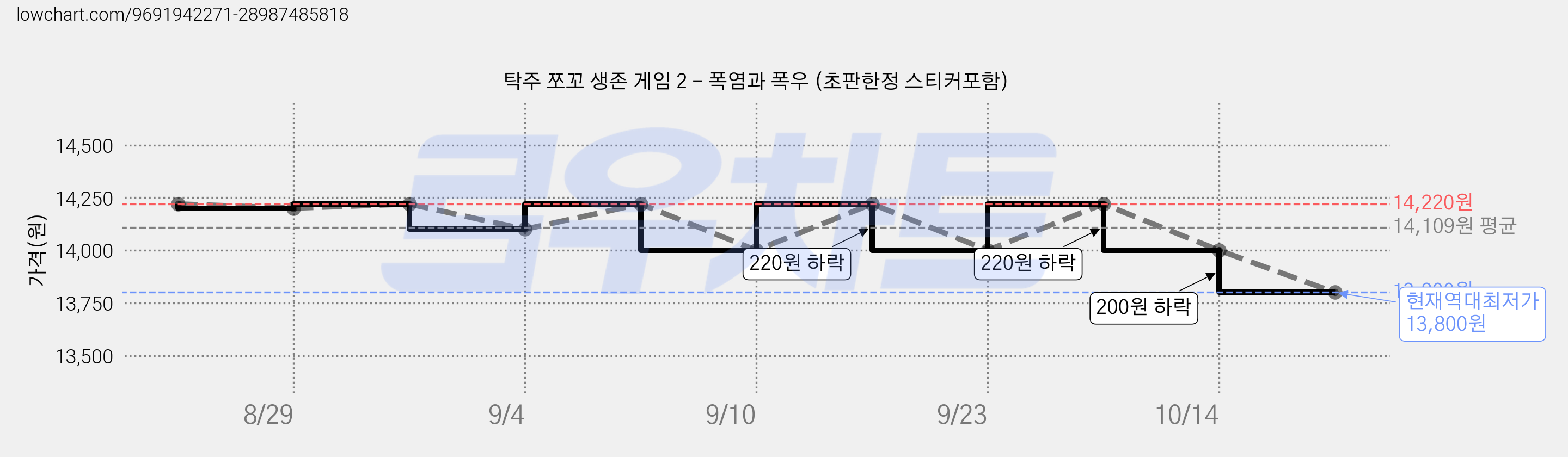 탁주 쪼꼬 생존 게임 2 - 폭염과 폭우 (초판한정 스티커포함) 가격 변동 차트, 현재가 13,800원, 역대최저가