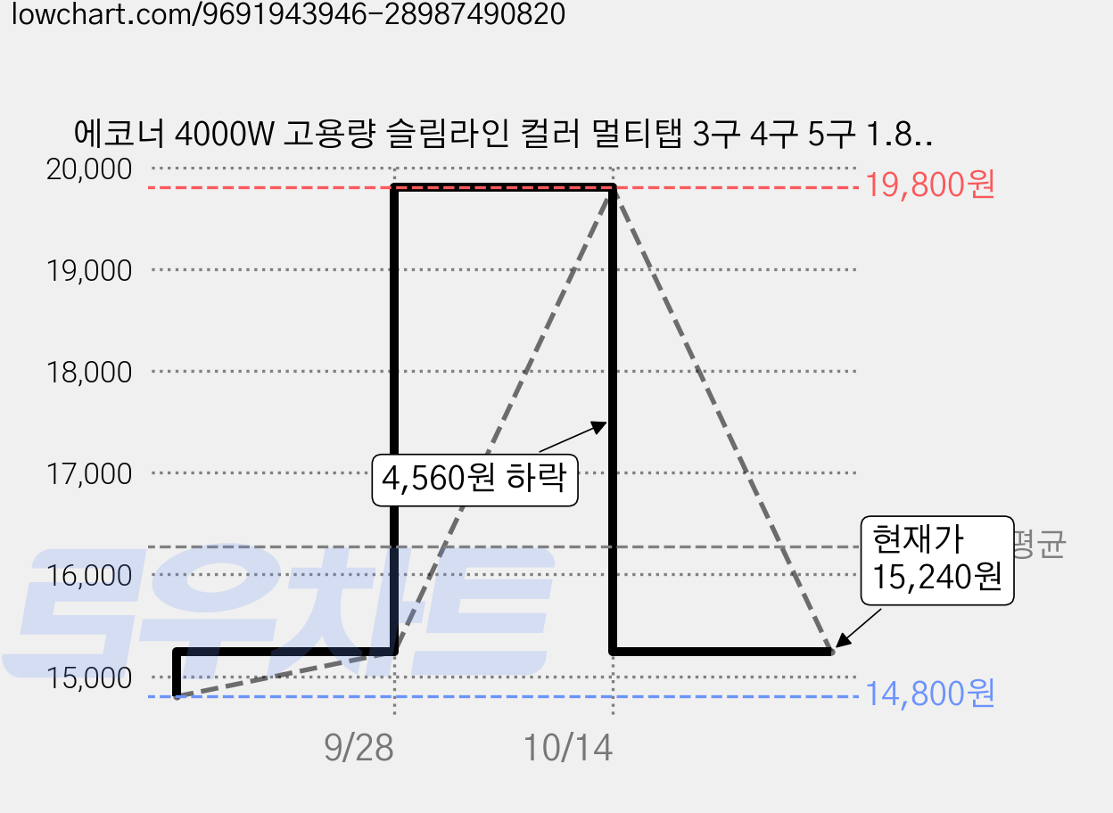 에코너 4000W 고용량 슬림라인 컬러 멀티탭 3구 4구 5구 1.8M 3M 과부하차단 안전콘센트 접지형 전원스위치, 1개, 블루팝 3구 (MT18) 가격 변동 차트, 현재가 15,240원, 관측 최저가 14,800원