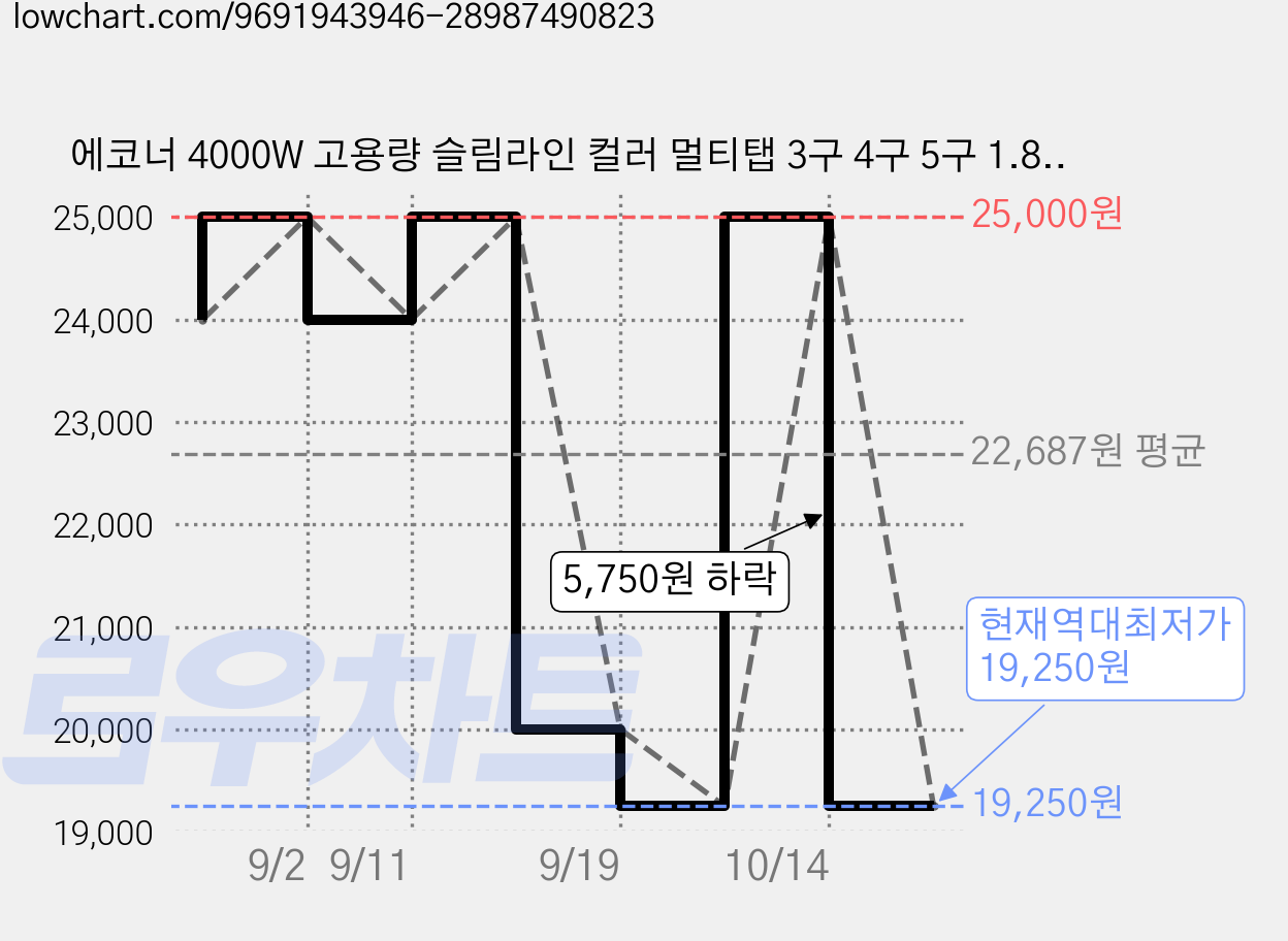에코너 4000W 고용량 슬림라인 컬러 멀티탭 3구 4구 5구 1.8M 3M 과부하차단 안전콘센트 접지형 전원스위치, 1개, 그린팝 3구 (MT18) 가격 변동 차트, 현재가 19,250원, 역대최저가