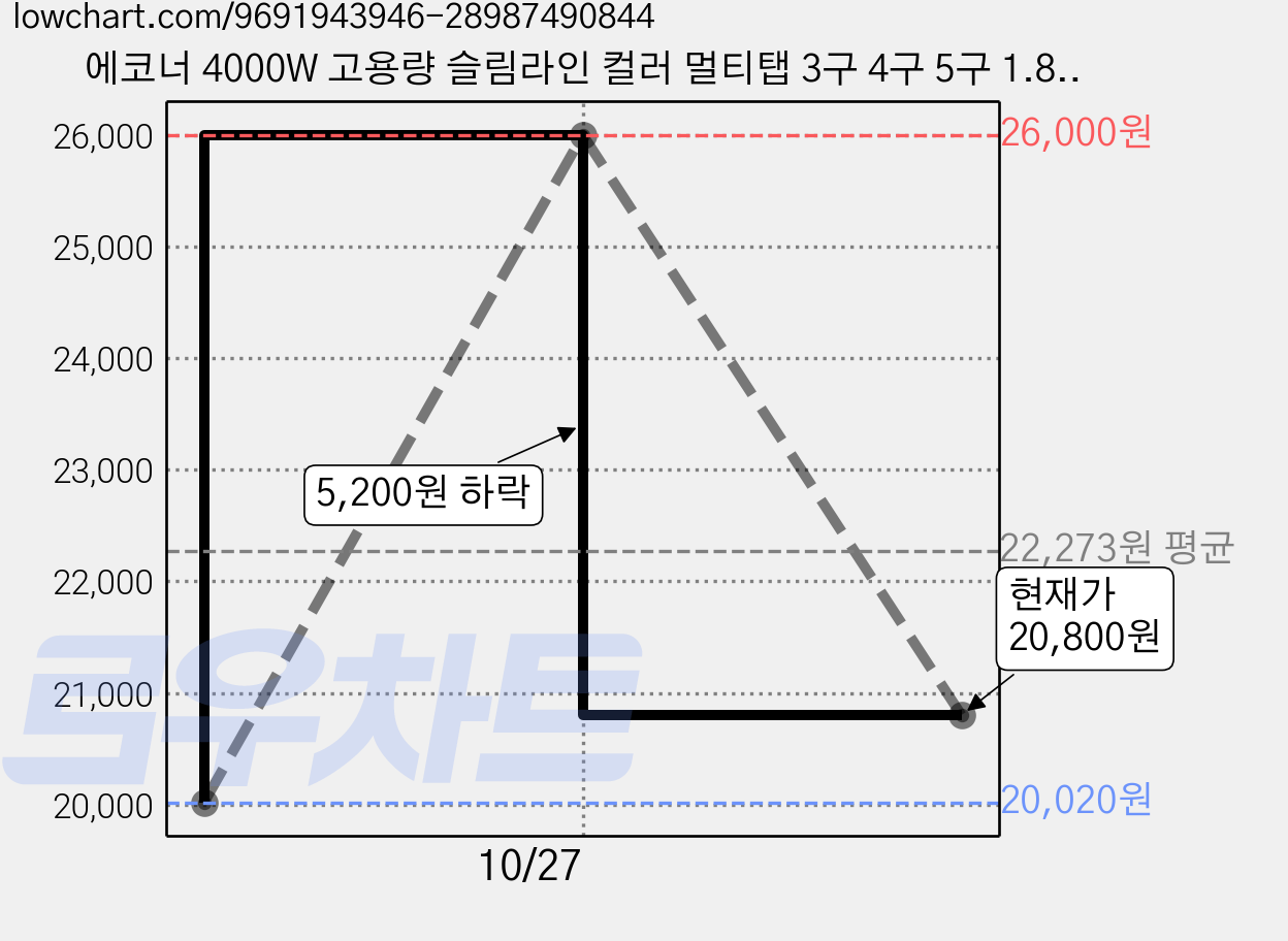 에코너 4000W 고용량 슬림라인 컬러 멀티탭 3구 4구 5구 1.8M 3M 과부하차단 안전콘센트 접지형 전원스위치, 1개, 블루팝 4구 (MT19) 가격 변동 차트, 현재가 20,800원, 관측 최저가 20,020원