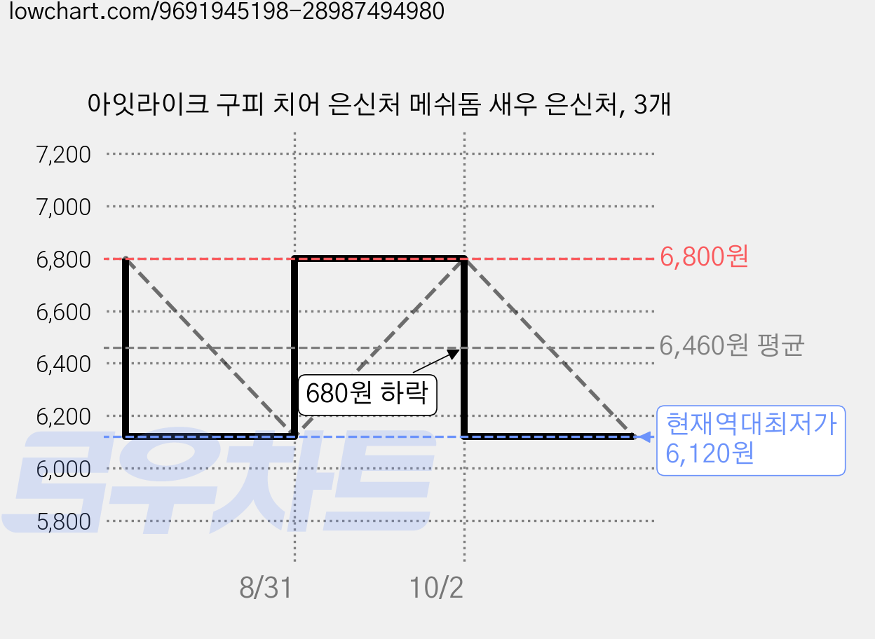 아잇라이크 구피 치어 은신처 메쉬돔 새우 은신처, 3개 가격 변동 차트, 현재가 6,120원, 역대최저가