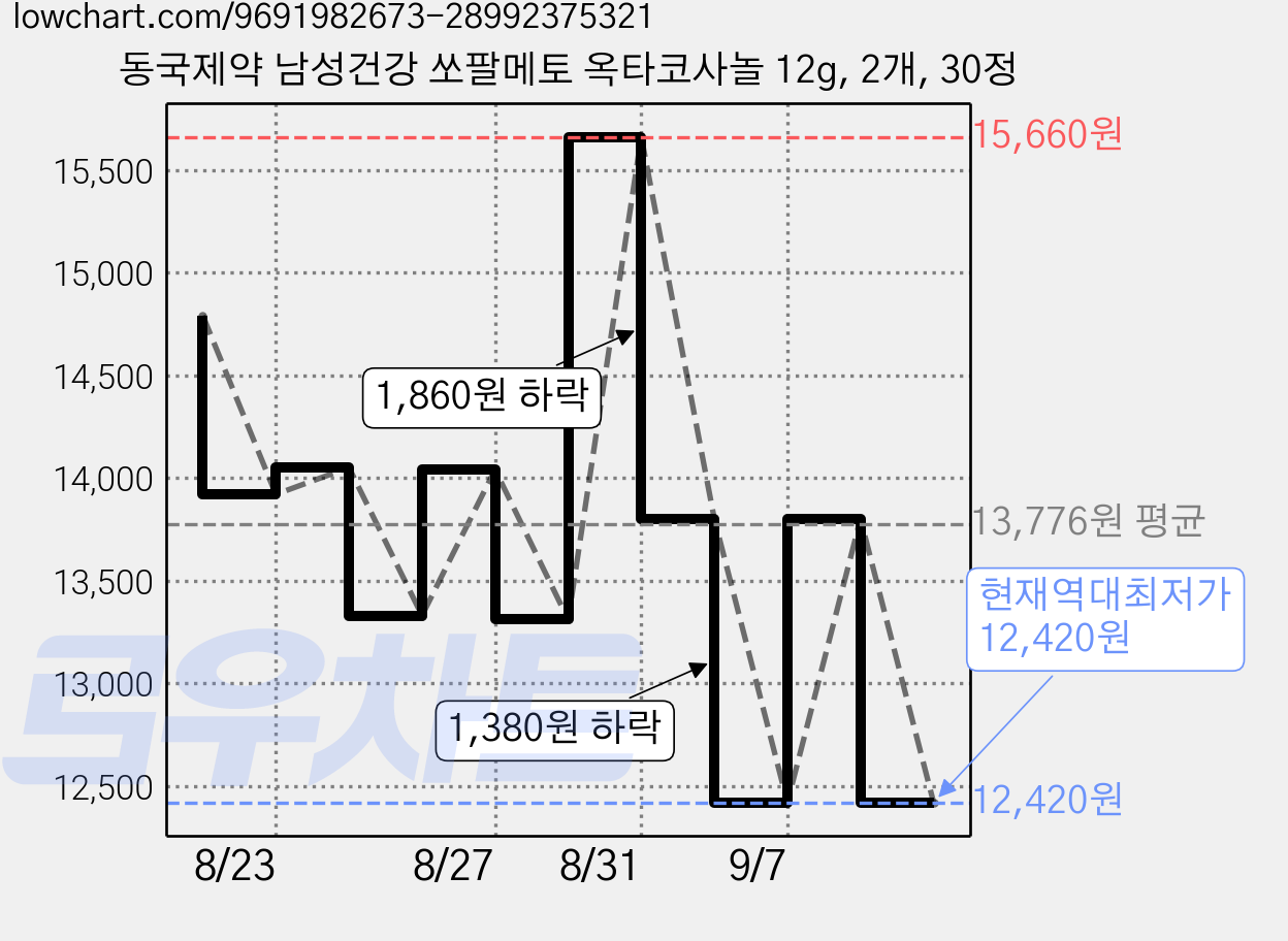 동국제약 남성건강 쏘팔메토 옥타코사놀 12g, 2개, 30정 가격 변동 차트, 현재가 12,420원, 역대최저가