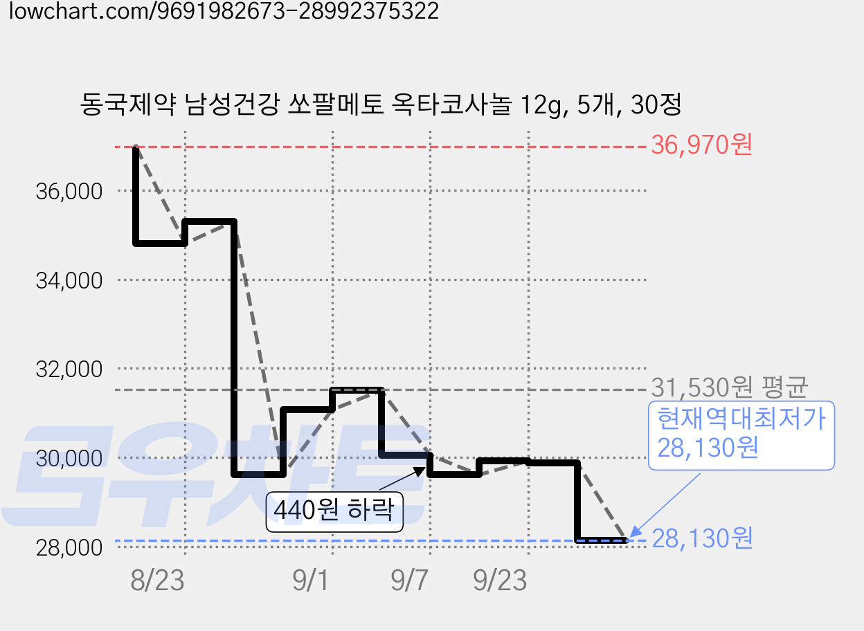 동국제약 남성건강 쏘팔메토 옥타코사놀 12g, 5개, 30정 가격 변동 차트, 현재가 28,130원, 역대최저가