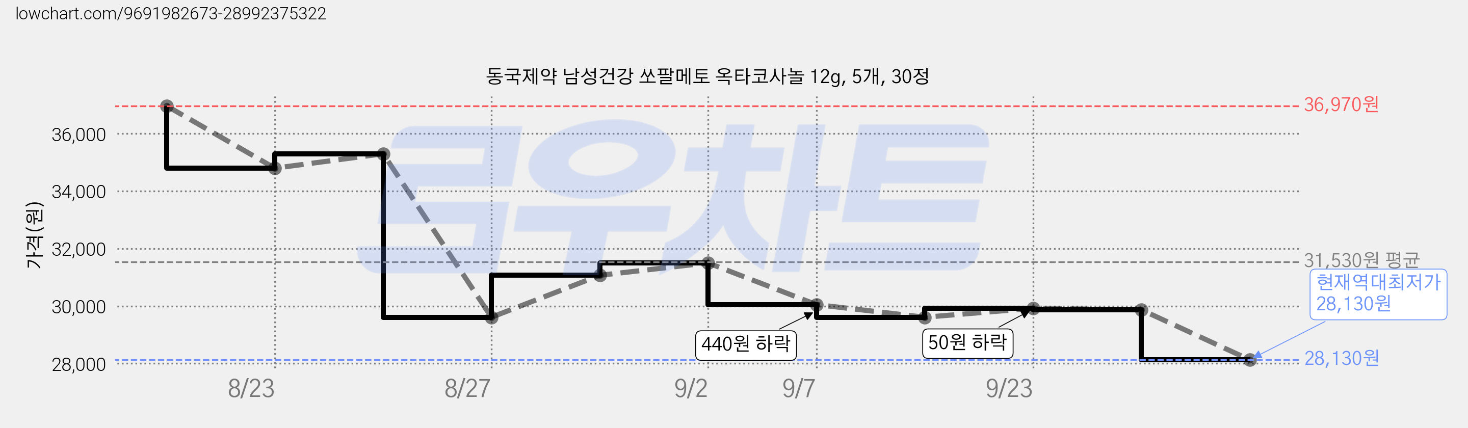 동국제약 남성건강 쏘팔메토 옥타코사놀 12g, 5개, 30정 가격 변동 차트, 현재가 28,130원, 역대최저가