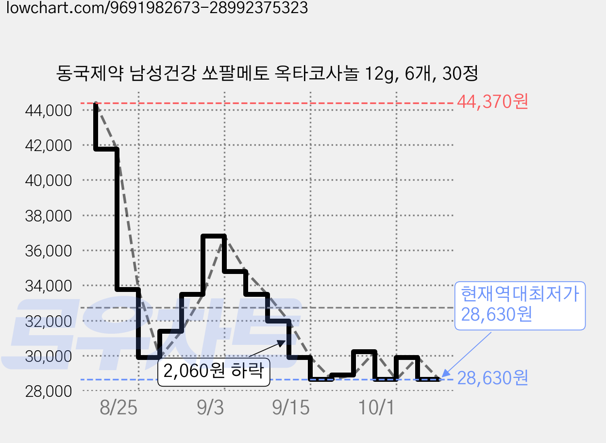 동국제약 남성건강 쏘팔메토 옥타코사놀 12g, 6개, 30정 가격 변동 차트, 현재가 28,630원, 역대최저가