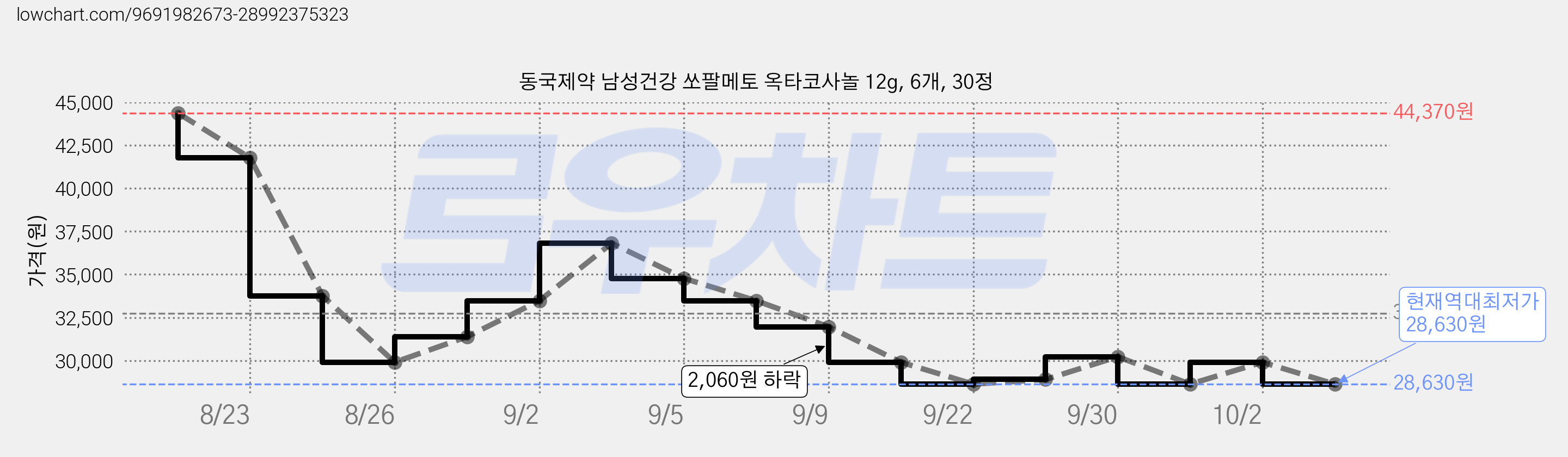 동국제약 남성건강 쏘팔메토 옥타코사놀 12g, 6개, 30정 가격 변동 차트, 현재가 28,630원, 역대최저가