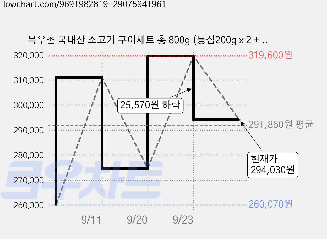 목우촌 국내산 소고기 구이세트 총 800g (등심200g x 2 + 안심200g + 채끝200g) (냉장), 4세트 가격 변동 차트, 현재가 294,030원, 관측 최저가 260,070원