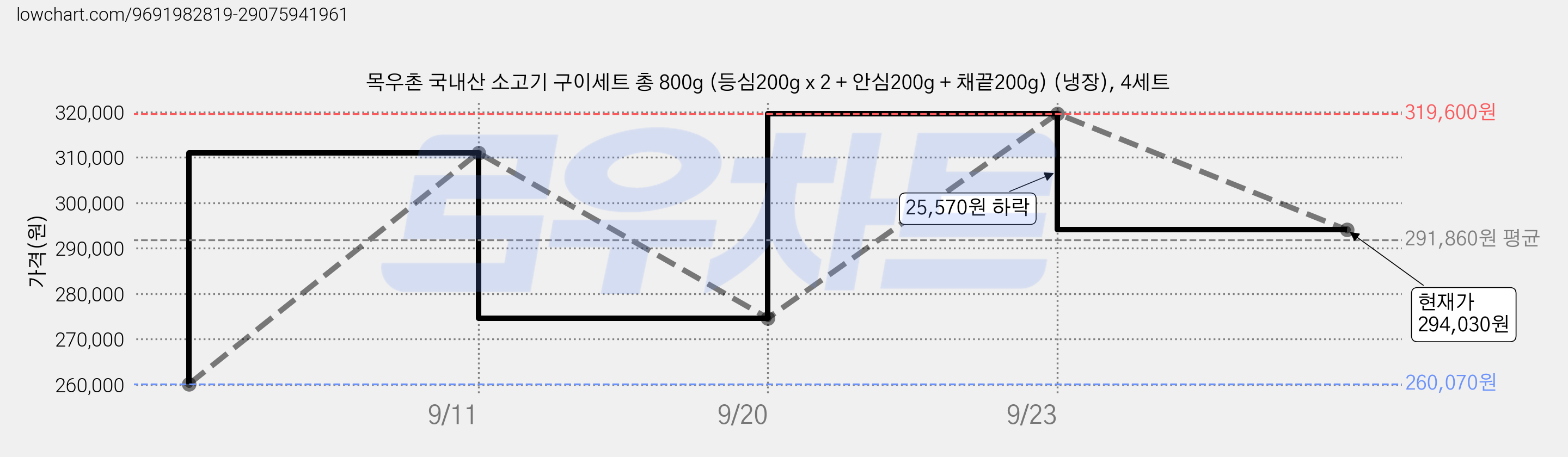 목우촌 국내산 소고기 구이세트 총 800g (등심200g x 2 + 안심200g + 채끝200g) (냉장), 4세트 가격 변동 차트, 현재가 294,030원, 관측 최저가 260,070원