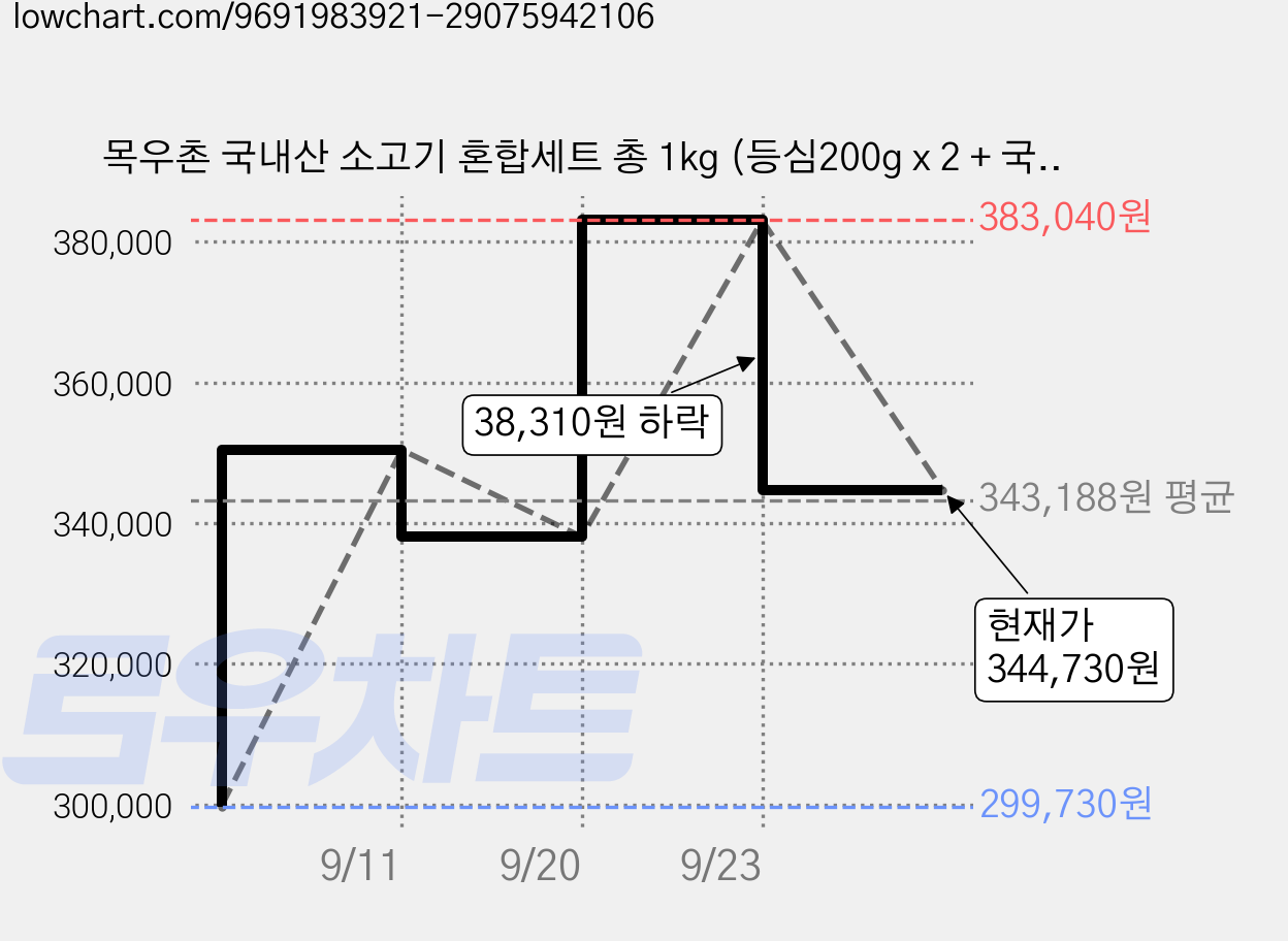 목우촌 국내산 소고기 혼합세트 총 1kg (등심200g x 2 + 국거리300g + 불고기300g) (냉장), 6세트 가격 변동 차트, 현재가 344,730원, 관측 최저가 299,730원
