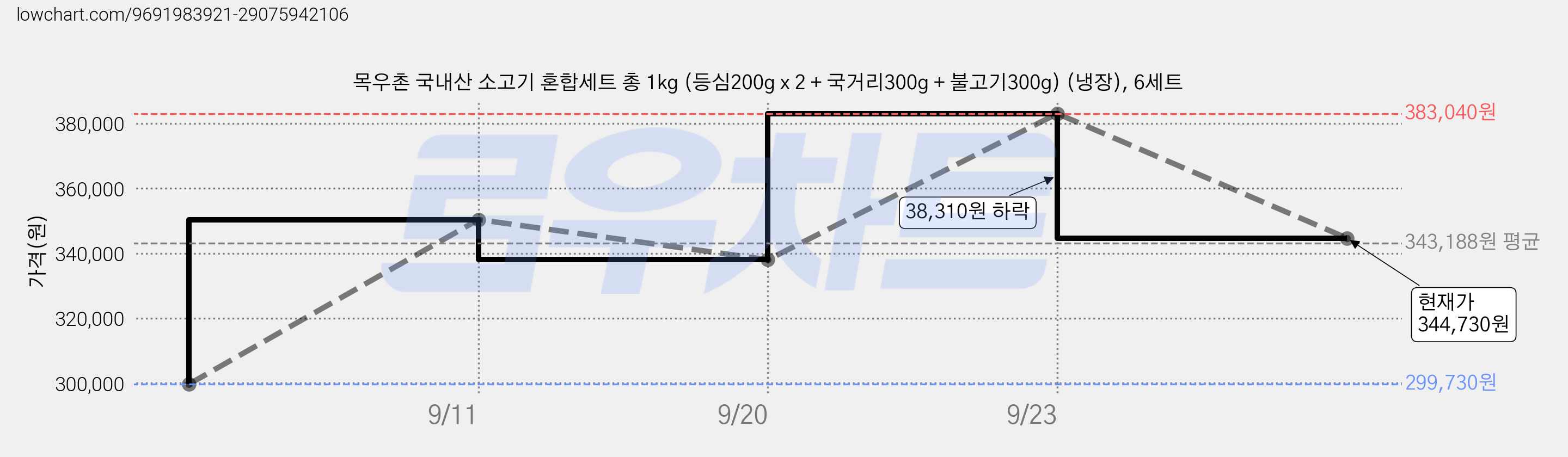 목우촌 국내산 소고기 혼합세트 총 1kg (등심200g x 2 + 국거리300g + 불고기300g) (냉장), 6세트 가격 변동 차트, 현재가 344,730원, 관측 최저가 299,730원