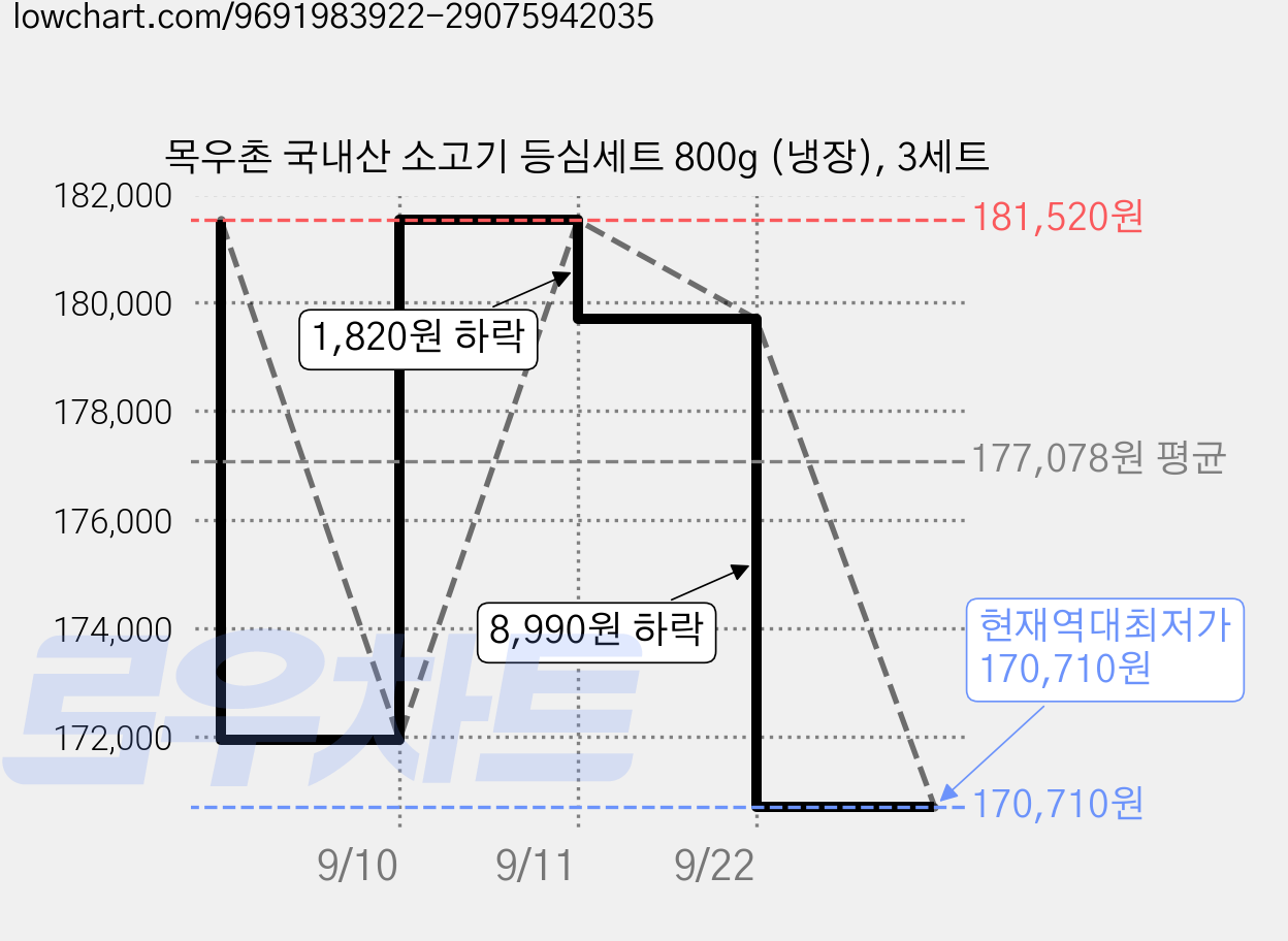 목우촌 국내산 소고기 등심세트 800g (냉장), 3세트 가격 변동 차트, 현재가 170,710원, 역대최저가