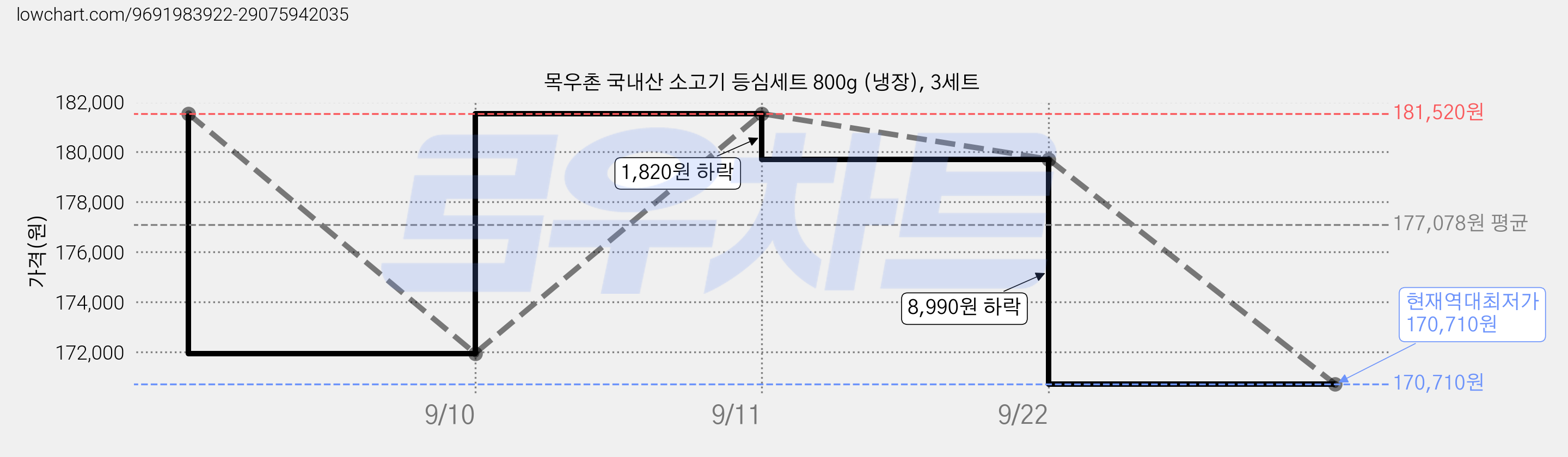 목우촌 국내산 소고기 등심세트 800g (냉장), 3세트 가격 변동 차트, 현재가 170,710원, 역대최저가