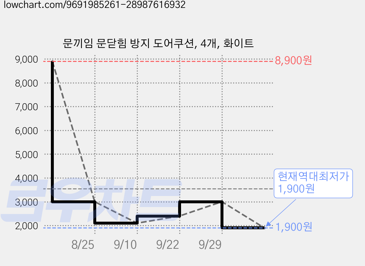 문끼임 문닫힘 방지 도어쿠션, 4개, 화이트 가격 변동 차트, 현재가 1,900원, 역대최저가